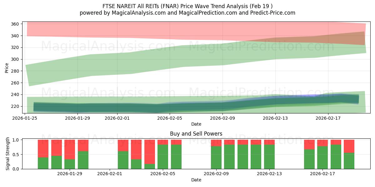  FTSE NAREIT Tous les REIT (FNAR) Support and Resistance area (18 Feb) 