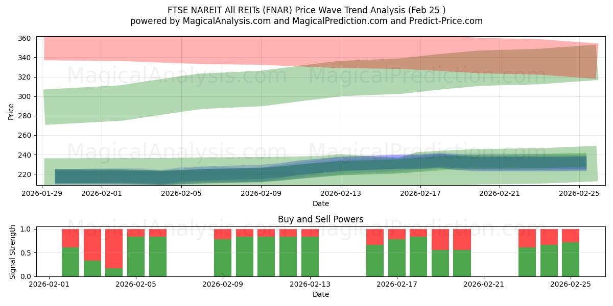  FTSE NAREIT 모든 REIT (FNAR) Support and Resistance area (24 Feb) 