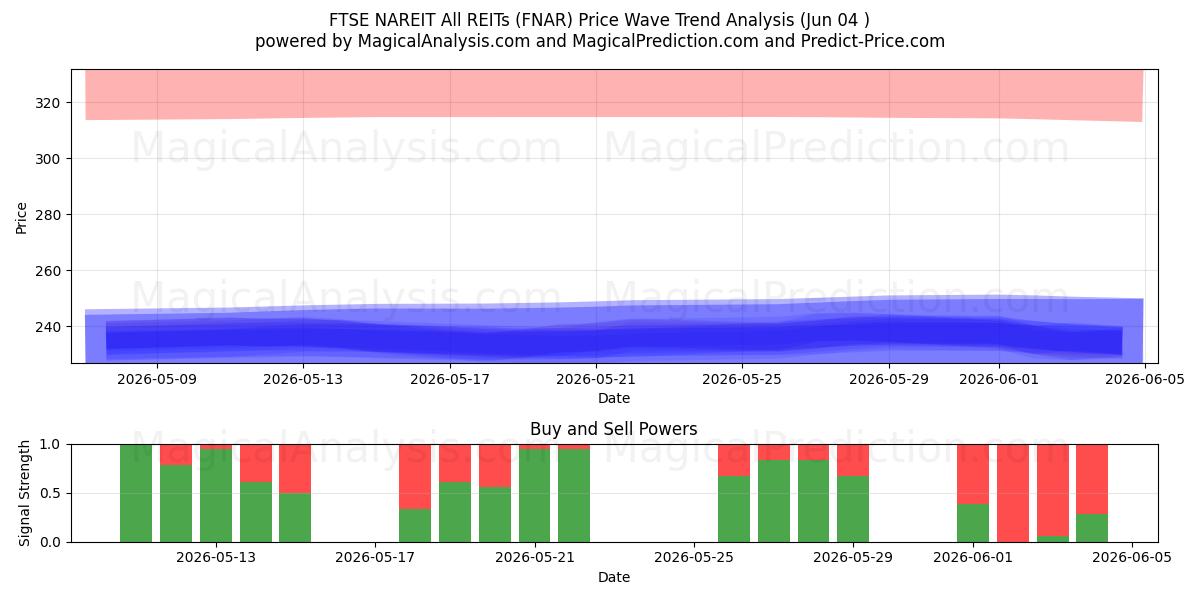  FTSE NAREIT همه REIT (FNAR) Support and Resistance area (02 Jun) 