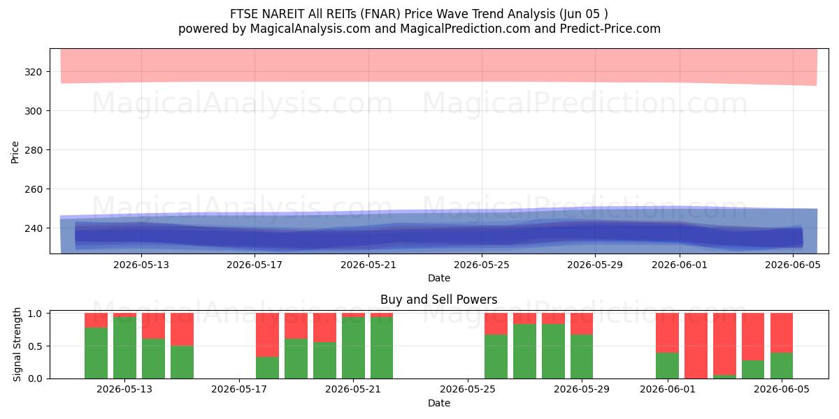  FTSE NAREIT Todos os REITs (FNAR) Support and Resistance area (04 Jun) 