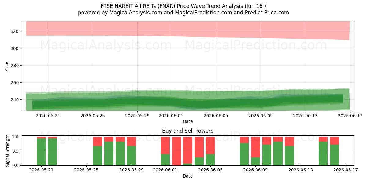  FTSE NAREIT Todos los REIT (FNAR) Support and Resistance area (08 Jun) 
