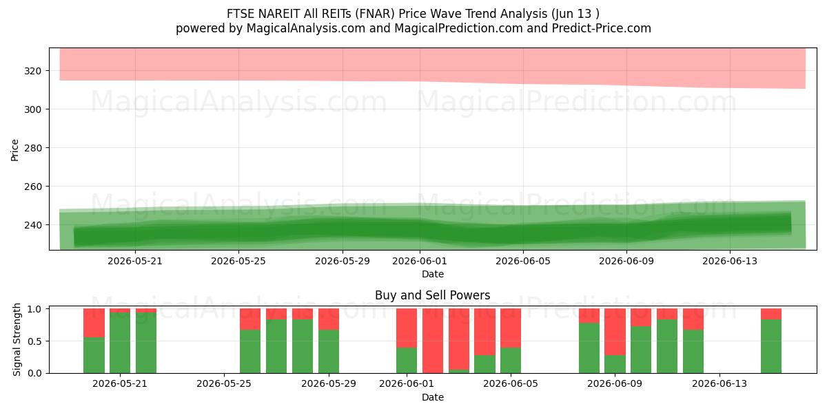  FTSE NAREIT Alla REITs (FNAR) Support and Resistance area (09 Jun) 