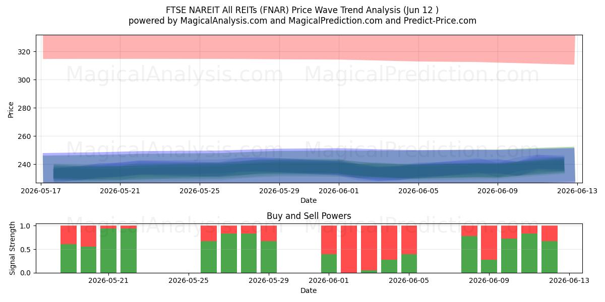  فوتسي ناريت جميع صناديق الاستثمار العقاري (FNAR) Support and Resistance area (11 Jun) 