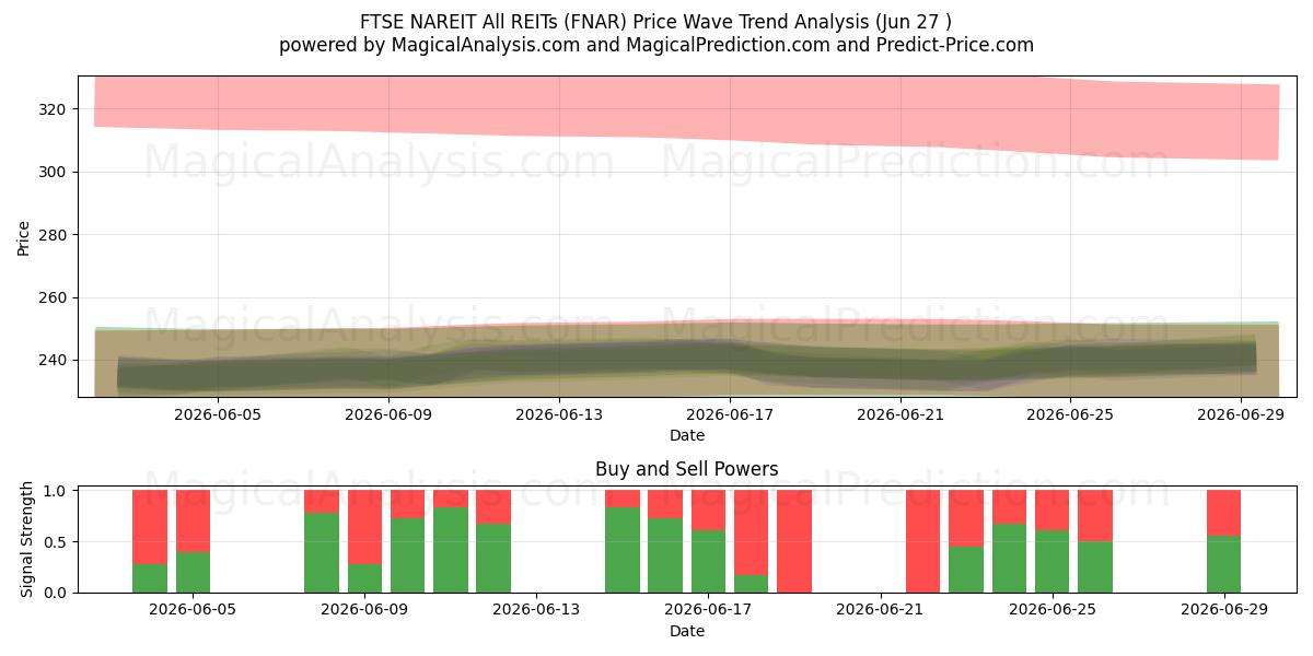  FTSE NAREIT Tüm GYO'lar (FNAR) Support and Resistance area (26 Jun) 