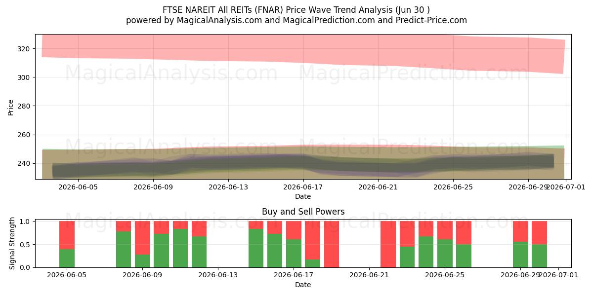  FTSE NAREIT すべての REIT (FNAR) Support and Resistance area (29 Jun) 