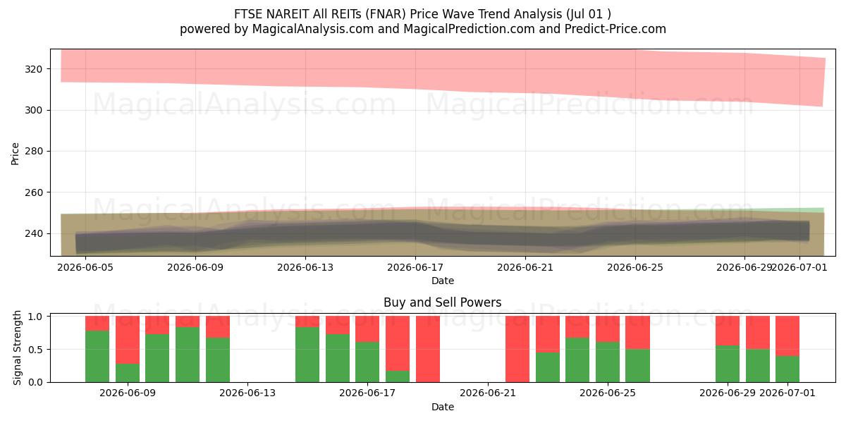  FTSE NAREIT Alla REITs (FNAR) Support and Resistance area (30 Jun) 