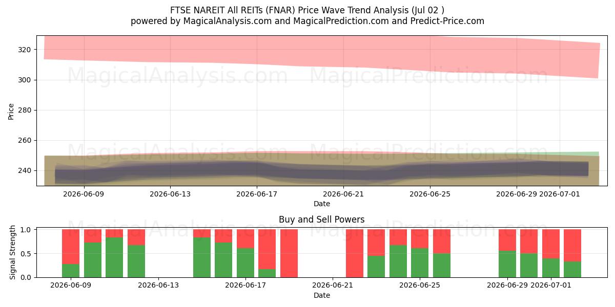  فوتسي ناريت جميع صناديق الاستثمار العقاري (FNAR) Support and Resistance area (01 Jul) 
