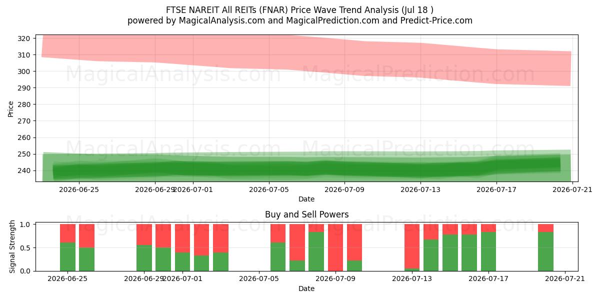  FTSE NAREIT Tutti i REIT (FNAR) Support and Resistance area (17 Jul) 