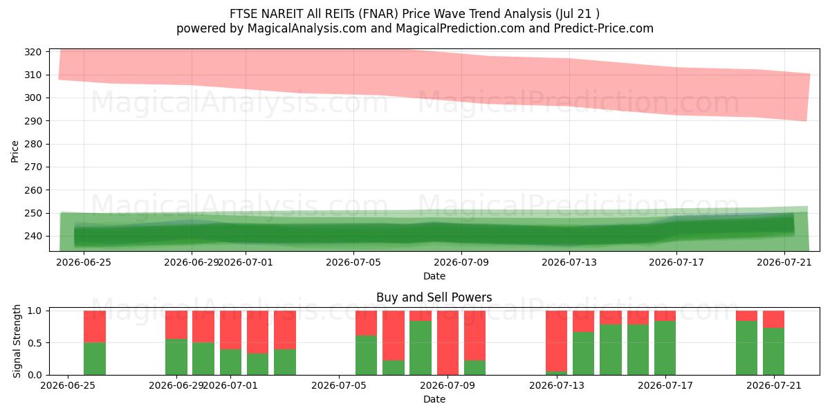  FTSE NAREIT Alla REITs (FNAR) Support and Resistance area (20 Jul) 