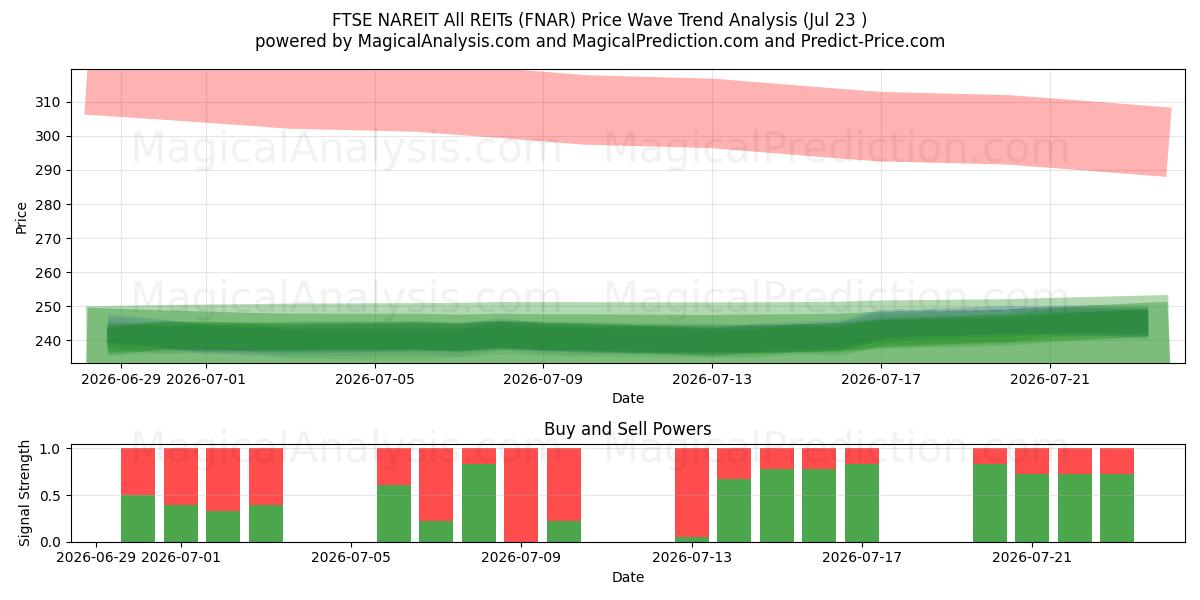  FTSE NAREIT Alle REIT'er (FNAR) Support and Resistance area (22 Jul) 