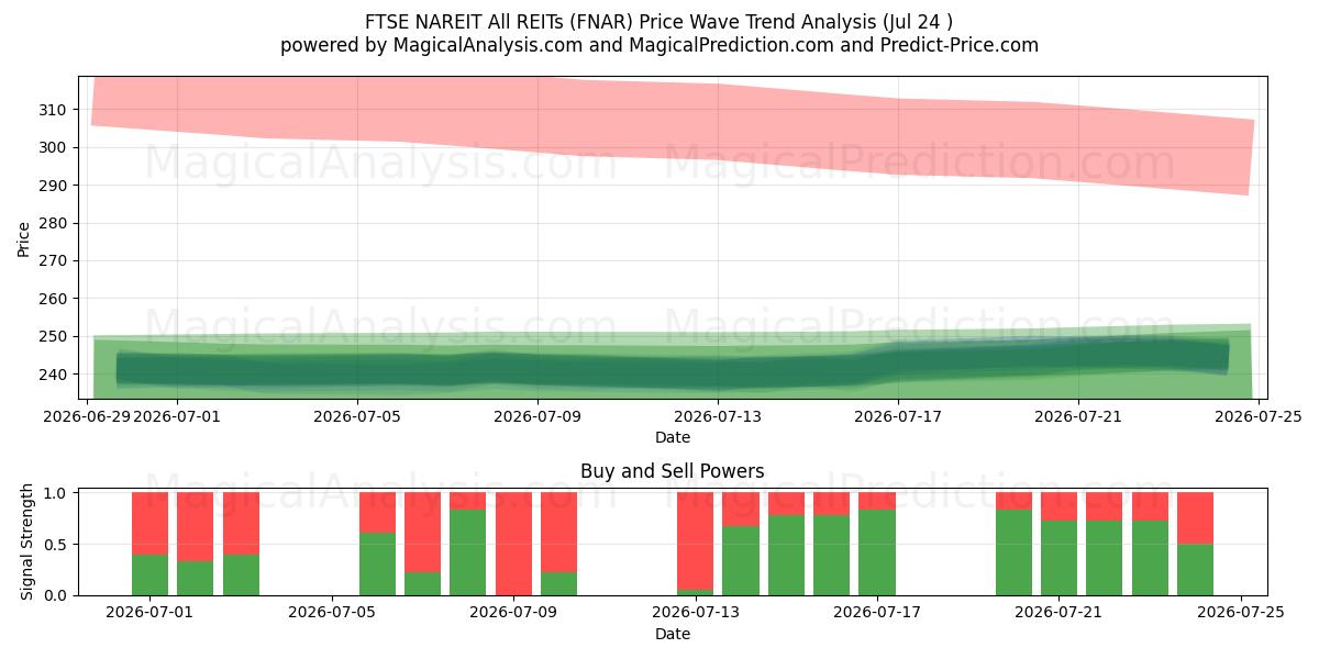  FTSE NAREIT Alle REITs (FNAR) Support and Resistance area (23 Jul) 