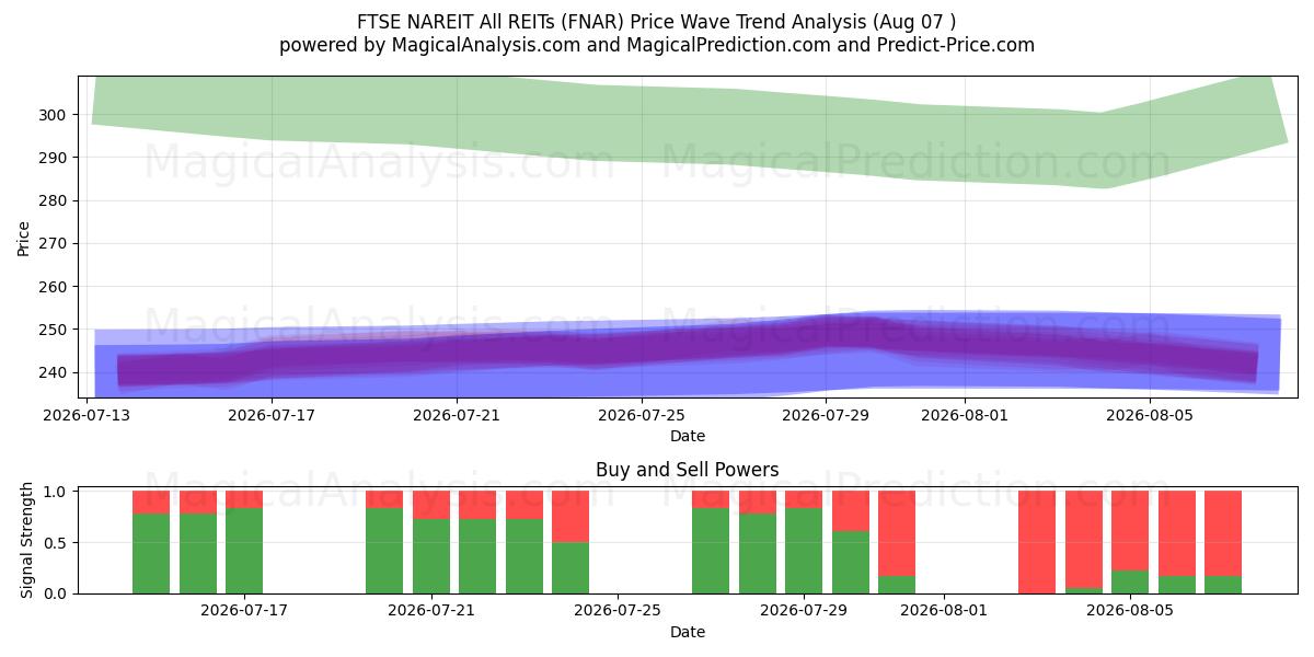  FTSE NAREIT Todos os REITs (FNAR) Support and Resistance area (06 Aug) 