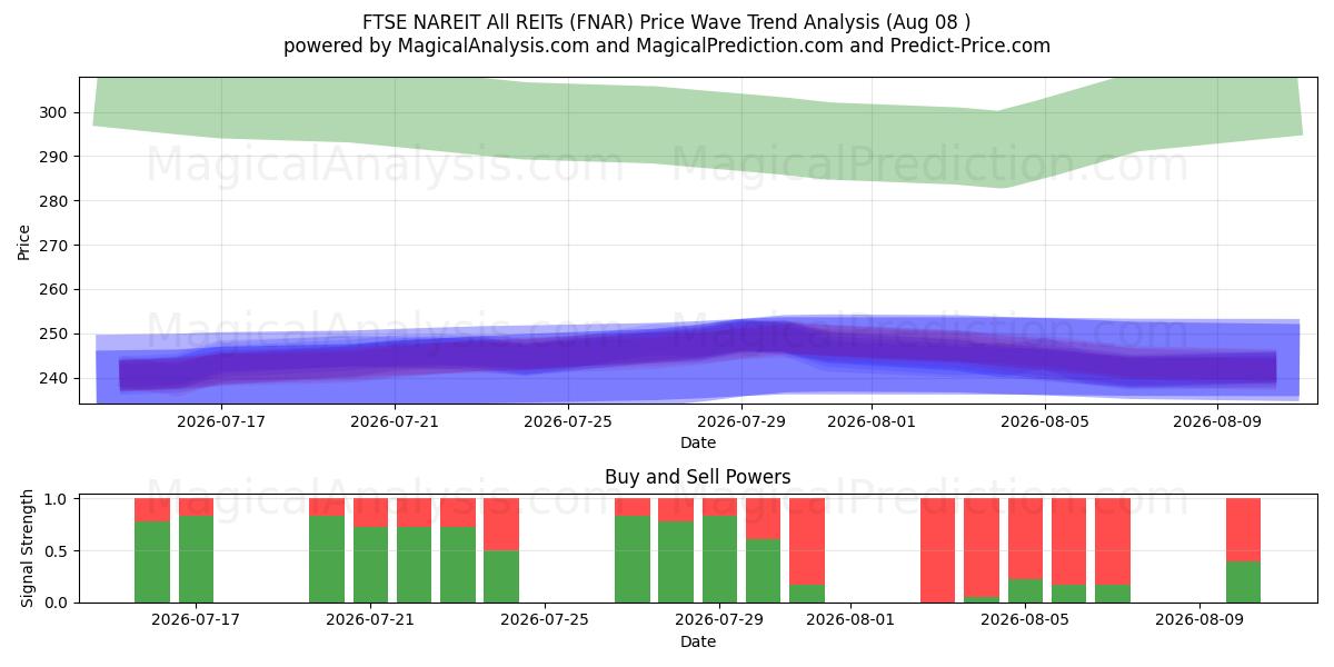  FTSE NAREIT सभी REITs (FNAR) Support and Resistance area (07 Aug) 