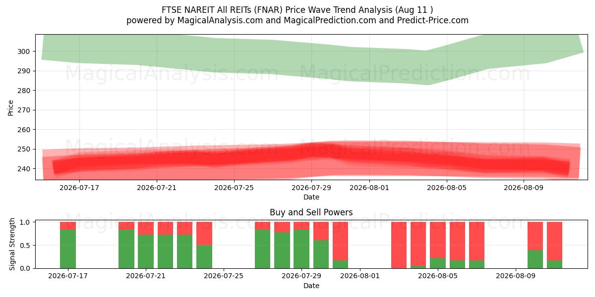  FTSE NAREIT Tüm GYO'lar (FNAR) Support and Resistance area (10 Aug) 