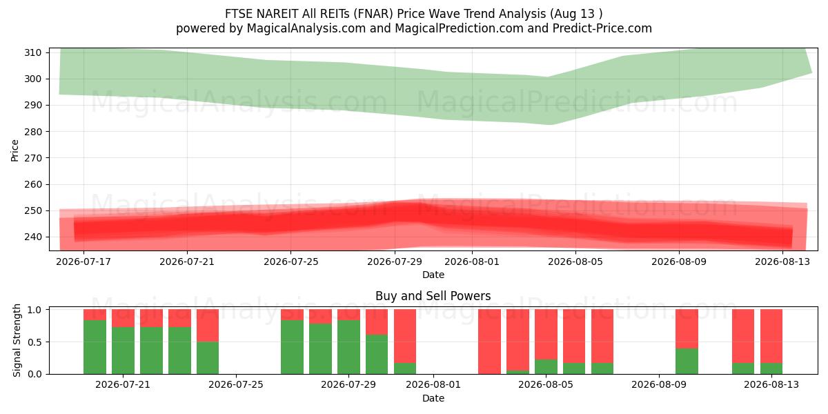  FTSE NAREIT Alle REIT'er (FNAR) Support and Resistance area (12 Aug) 
