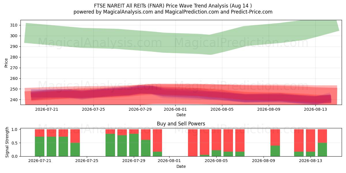  富时纳瑞特所有房地产投资信托基金 (FNAR) Support and Resistance area (13 Aug) 