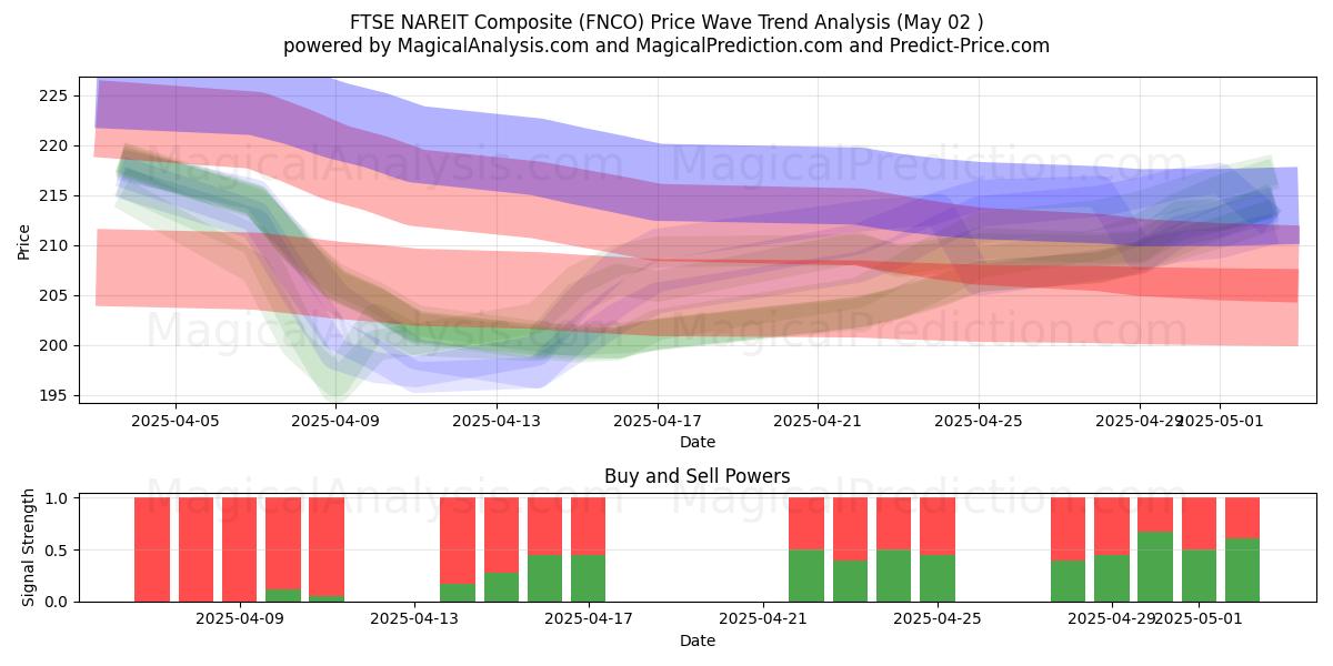  کامپوزیت FTSE NAREIT (FNCO) Support and Resistance area (02 May) 