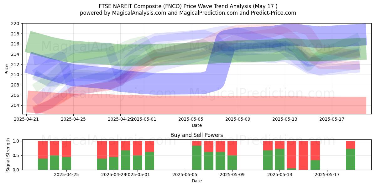  FTSE NAREIT komposit (FNCO) Support and Resistance area (17 May) 