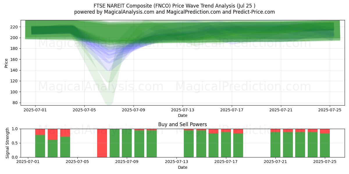  FTSE NAREIT Compuesto (FNCO) Support and Resistance area (24 Jul) 