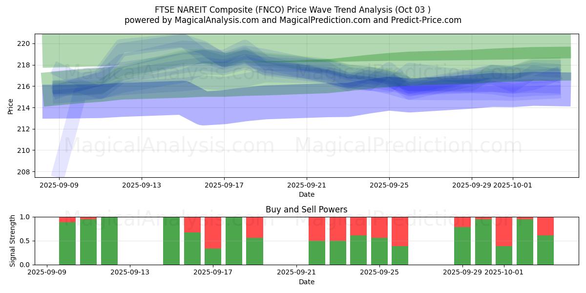 FTSE NAREIT kompositt (FNCO) Support and Resistance area (30 Sep) 