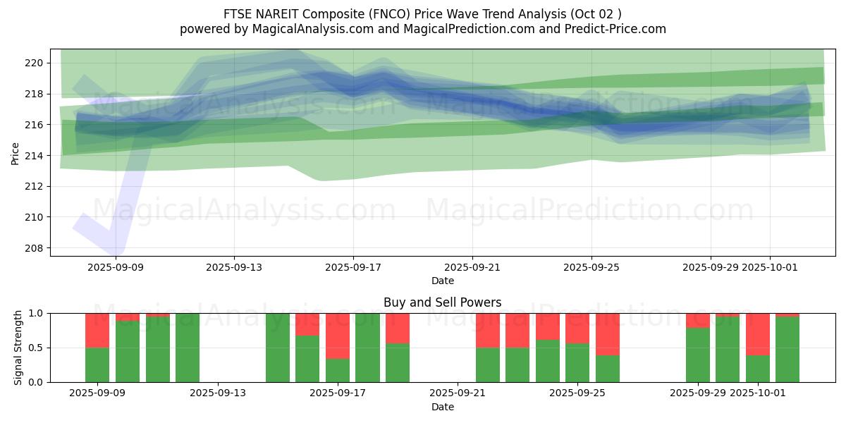  FTSE NAREIT -komposiitti (FNCO) Support and Resistance area (01 Oct) 