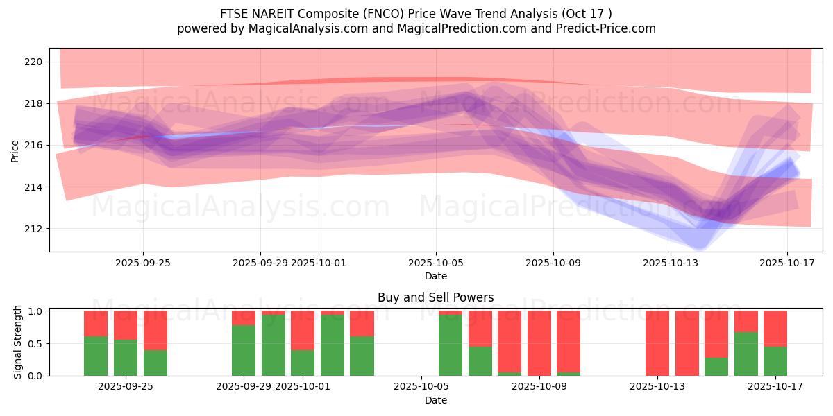 FTSE NAREIT Composite (FNCO) Support and Resistance area (16 Oct) FTSE NAREIT Composite (FNCO) Support and Resistance area (16 Oct)