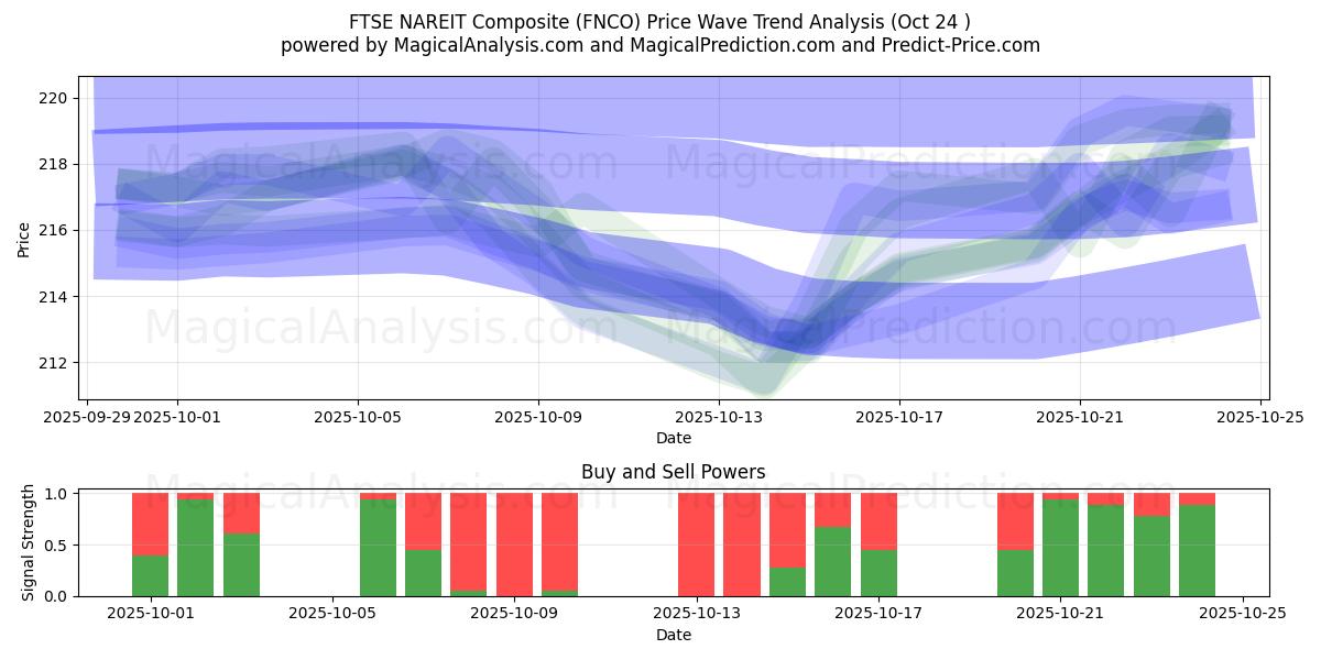FTSE NAREIT komposit (FNCO) Support and Resistance area (23 Oct)   FTSE NAREIT komposit (FNCO) Support and Resistance area (23 Oct)