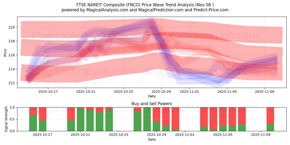  FTSE NAREIT Composito (FNCO) Support and Resistance area (07 Nov) 