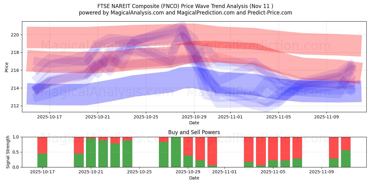  FTSE NAREIT Composite (FNCO) Support and Resistance area (10 Nov) 