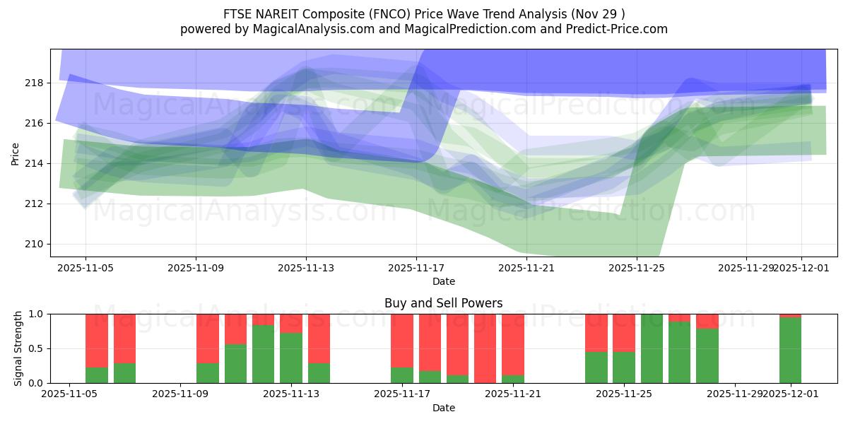  FTSE NAREIT kompositt (FNCO) Support and Resistance area (28 Nov) 