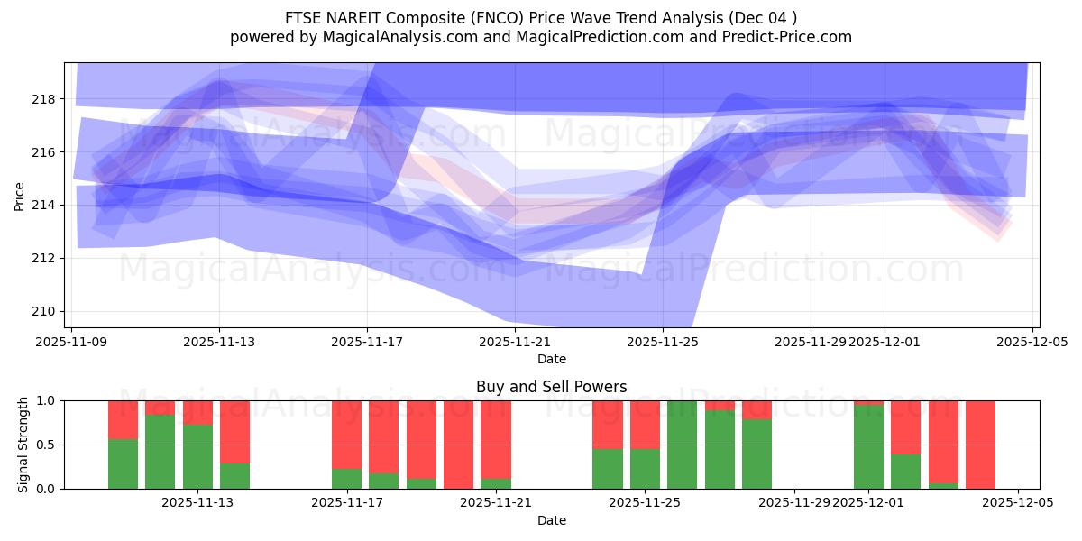  FTSE NAREIT Composite (FNCO) Support and Resistance area (02 Dec) 