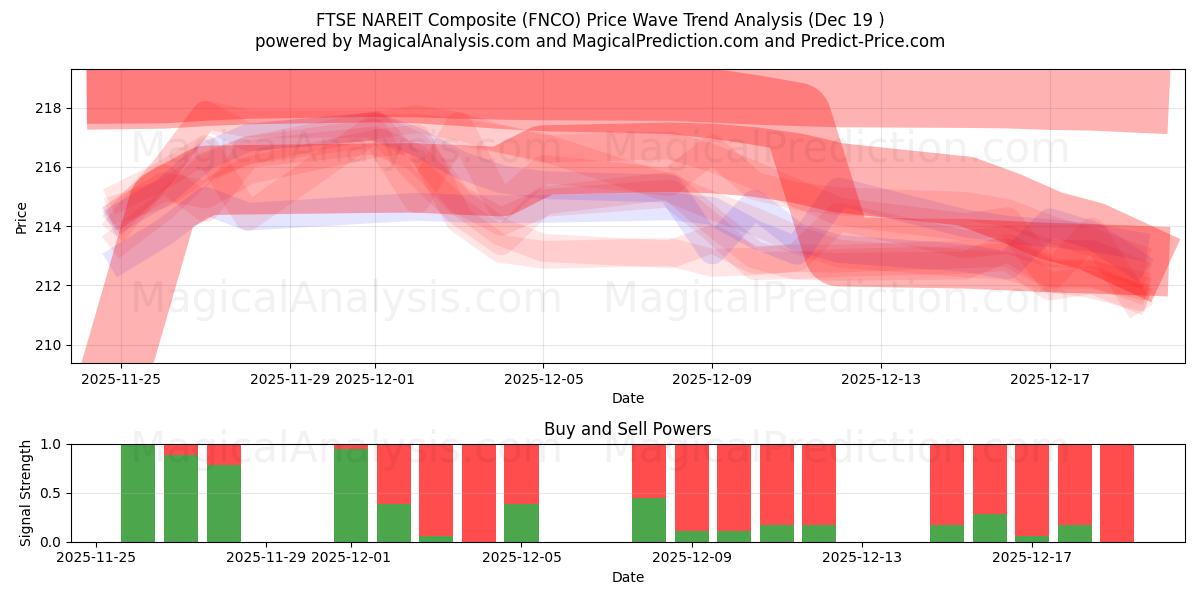  کامپوزیت FTSE NAREIT (FNCO) Support and Resistance area (18 Dec) 