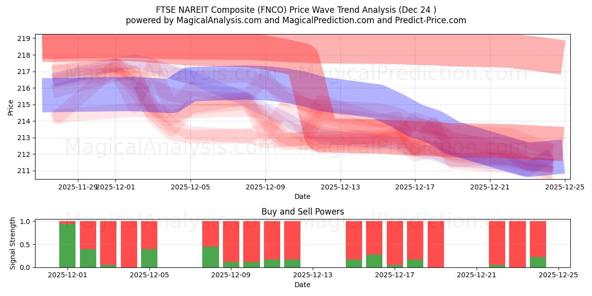  FTSE NAREIT Compuesto (FNCO) Support and Resistance area (23 Dec) 