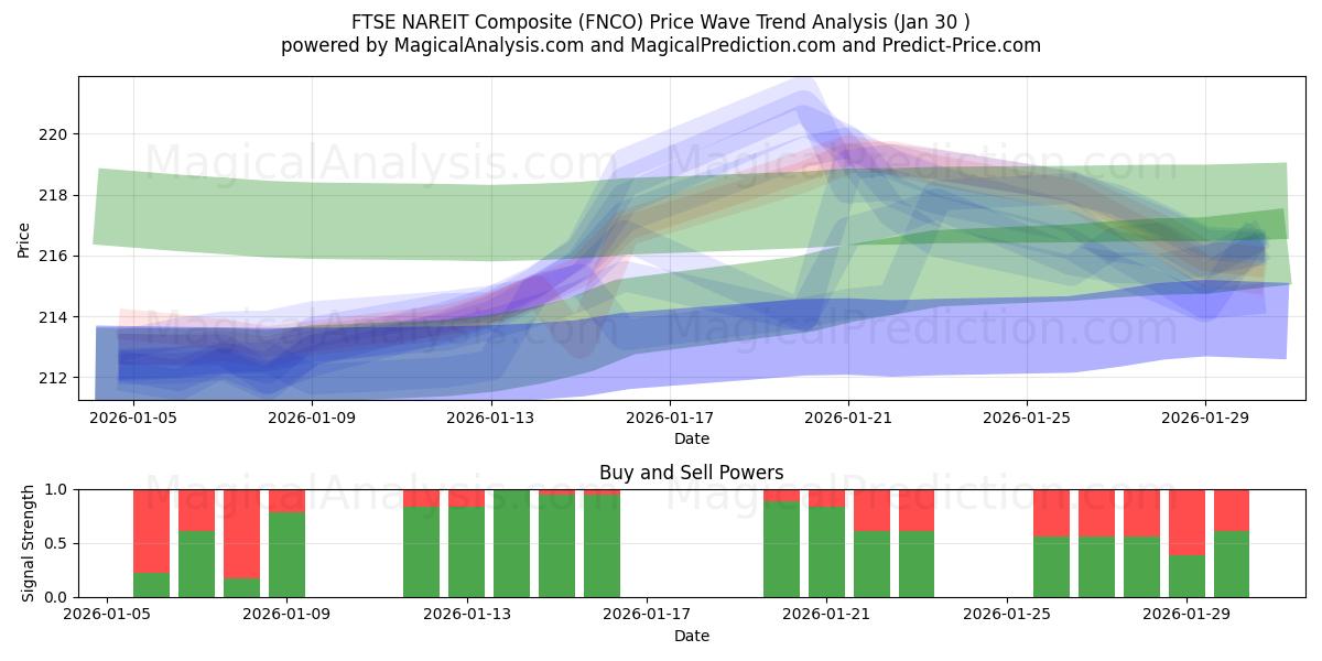  کامپوزیت FTSE NAREIT (FNCO) Support and Resistance area (29 Jan) 