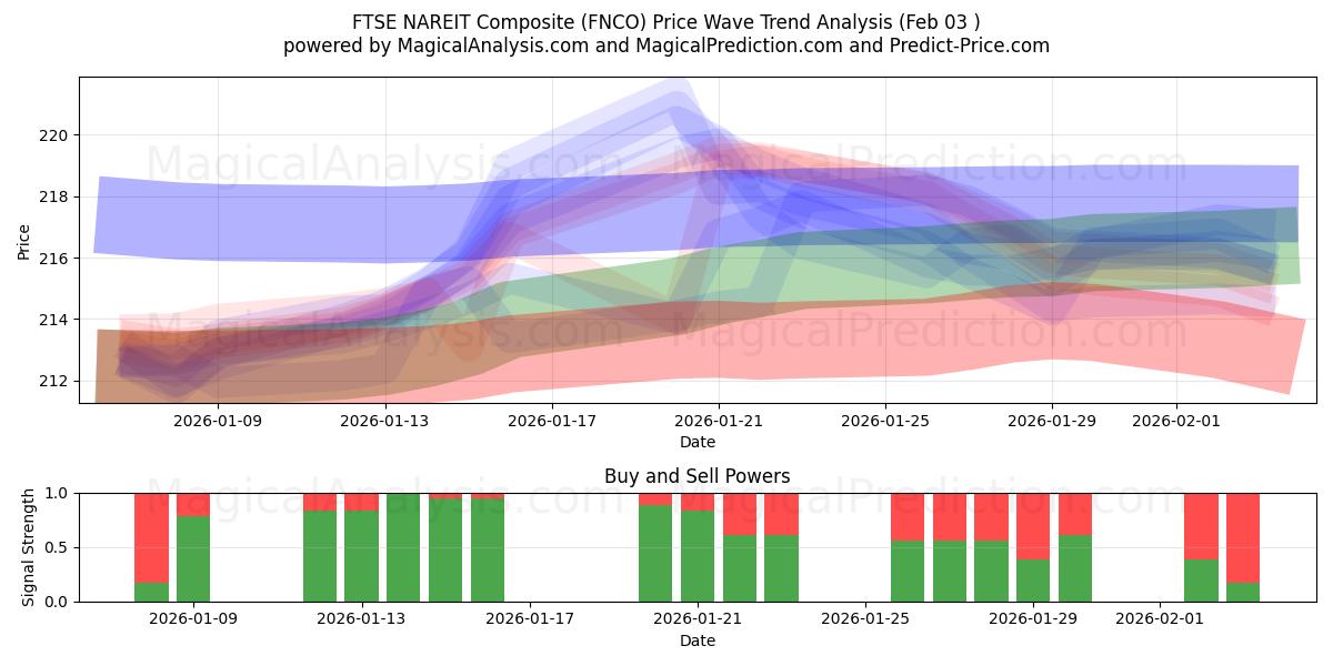  FTSE NAREIT-composiet (FNCO) Support and Resistance area (02 Feb) 