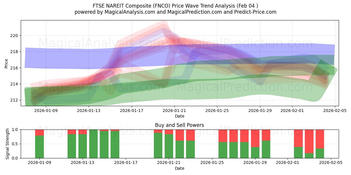  FTSE NAREIT komposit (FNCO) Support and Resistance area (03 Feb) 