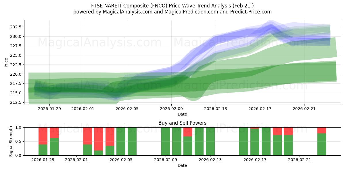  FTSE NAREIT Composite (FNCO) Support and Resistance area (20 Feb) 