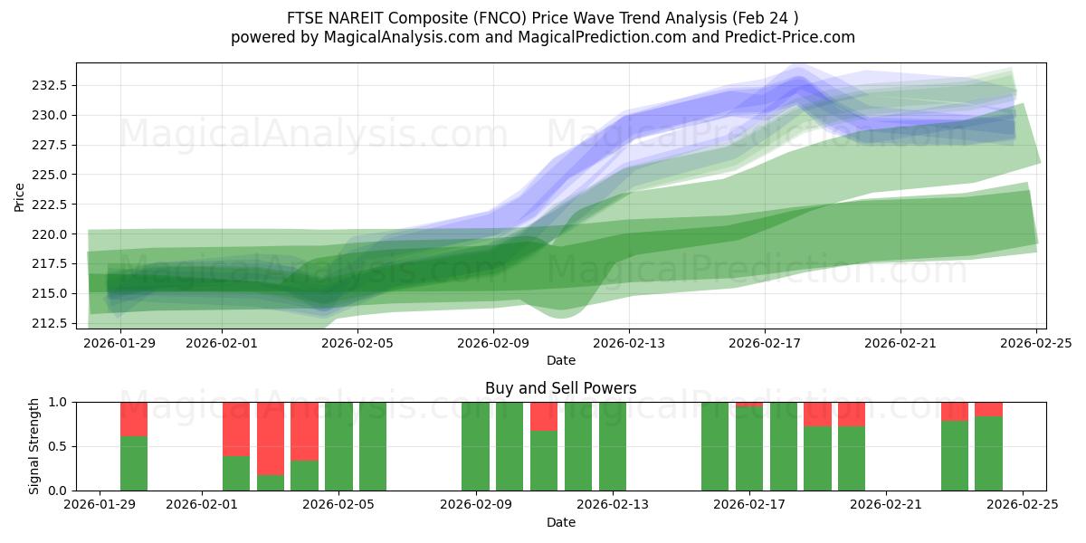  FTSE NAREIT komposit (FNCO) Support and Resistance area (23 Feb) 