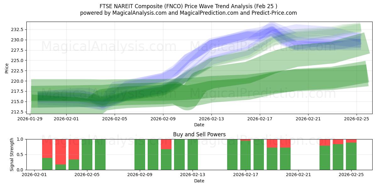  FTSE NAREIT Compuesto (FNCO) Support and Resistance area (24 Feb) 