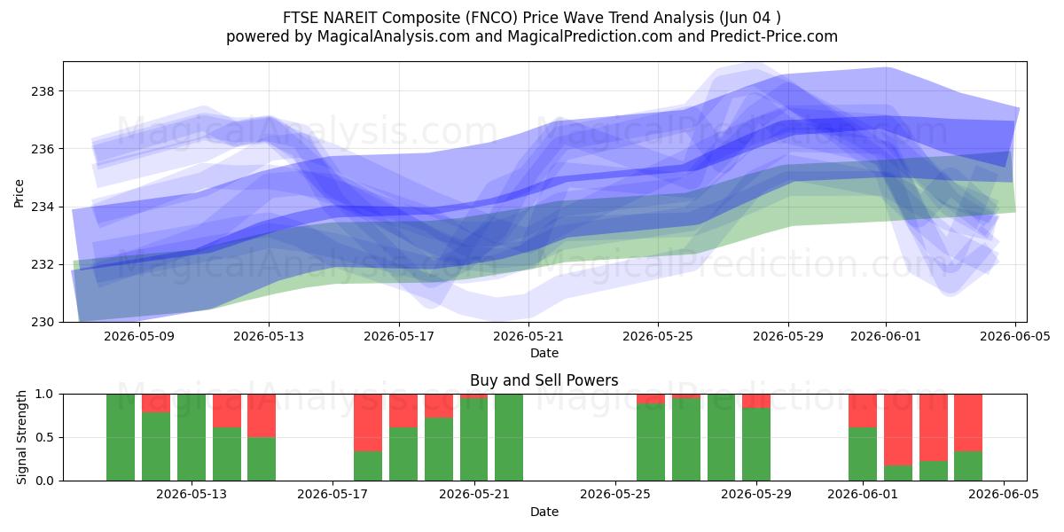  FTSE NAREIT Composite (FNCO) Support and Resistance area (02 Jun) 