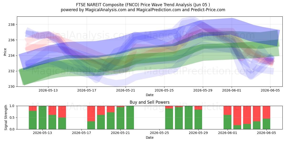  FTSE NAREIT Composite (FNCO) Support and Resistance area (03 Jun) 