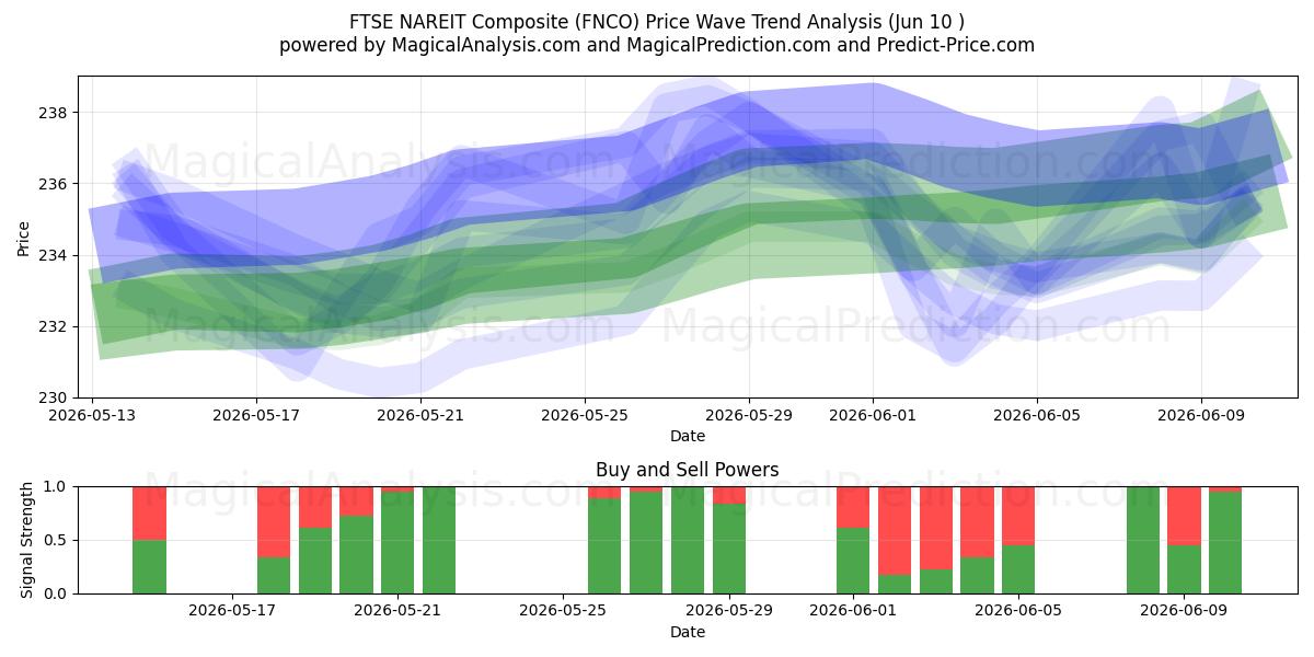  Индекс FTSE NAREIT Composite (FNCO) Support and Resistance area (08 Jun) 
