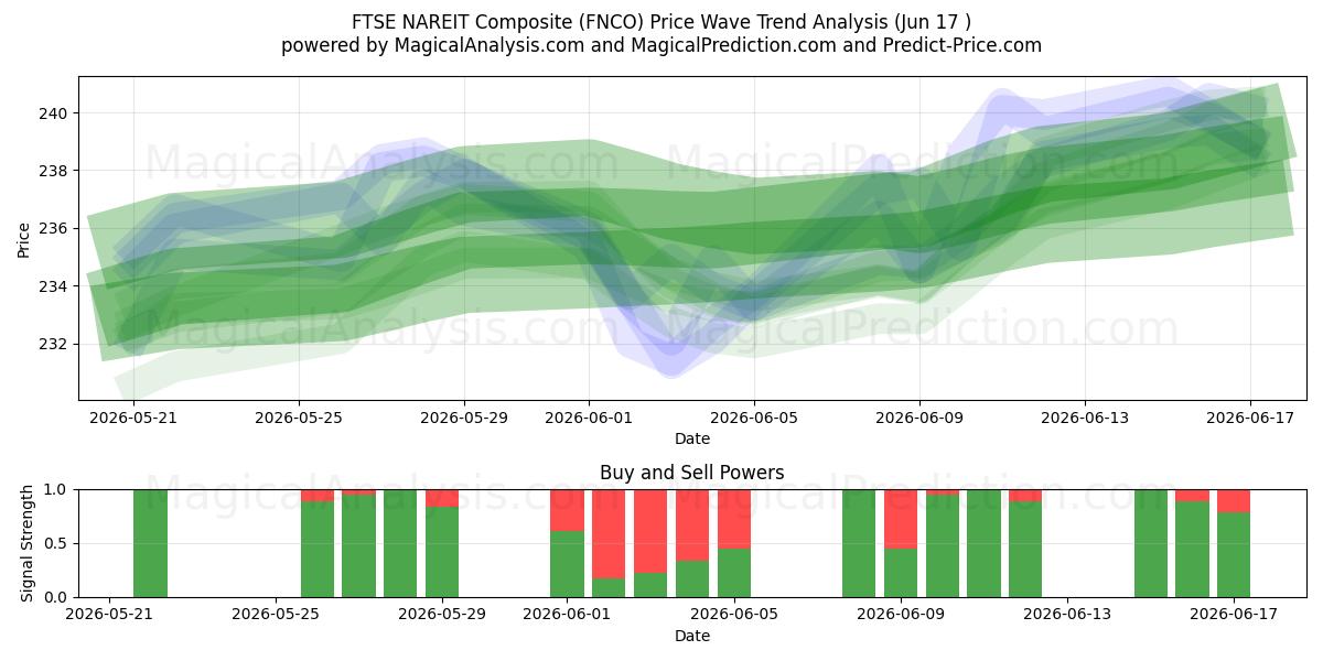  FTSE NAREIT Composite (FNCO) Support and Resistance area (11 Jun) 