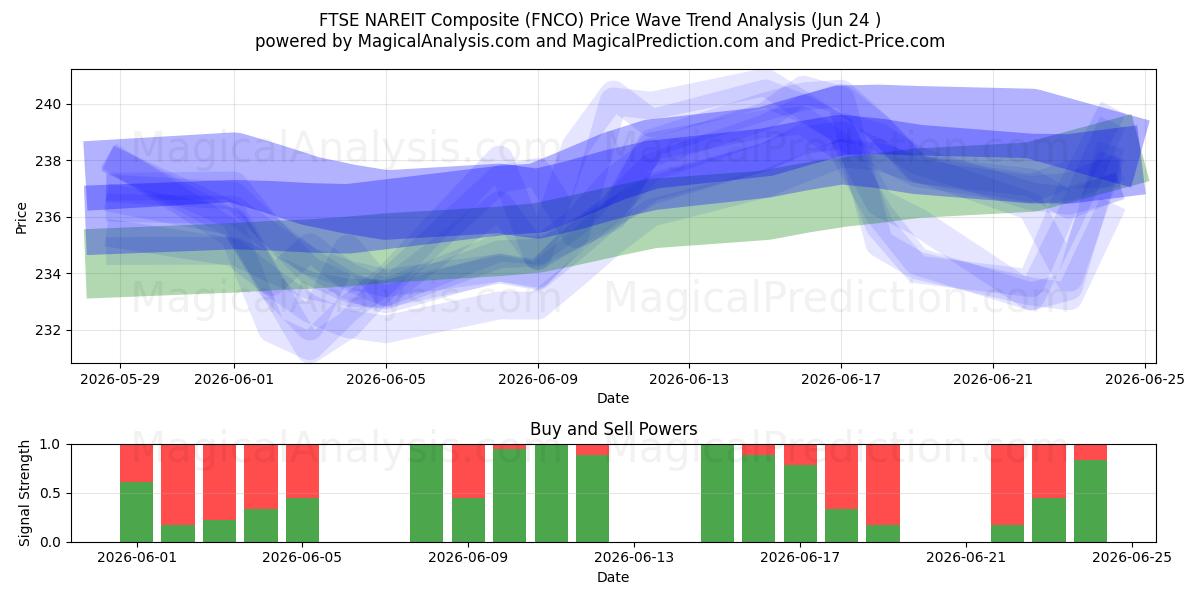  FTSE NAREIT-composiet (FNCO) Support and Resistance area (23 Jun) 