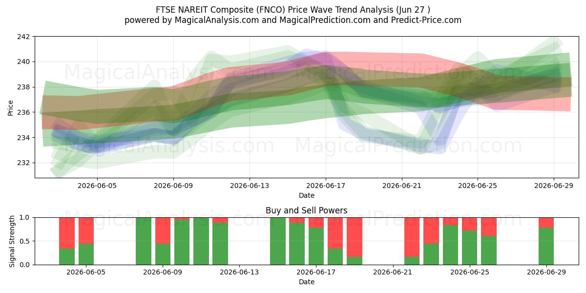  Индекс FTSE NAREIT Composite (FNCO) Support and Resistance area (26 Jun) 