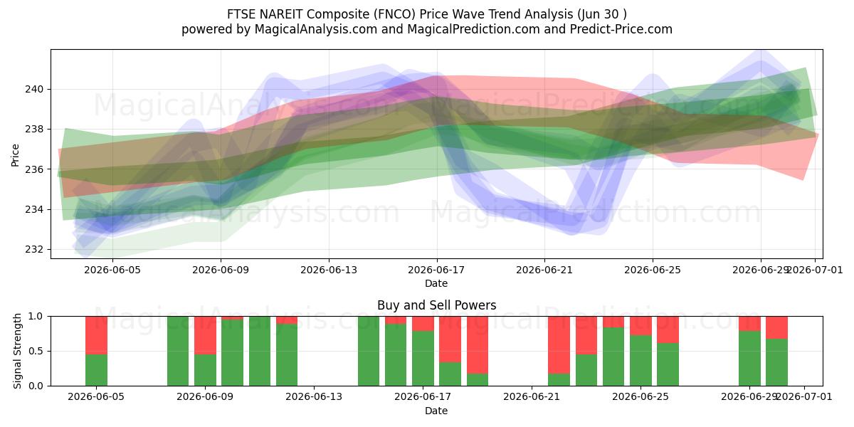  富时 NAREIT 综合指数 (FNCO) Support and Resistance area (29 Jun) 