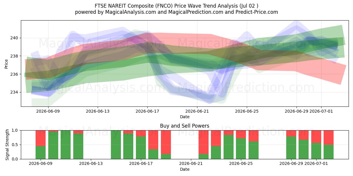  FTSE NAREIT Composito (FNCO) Support and Resistance area (01 Jul) 