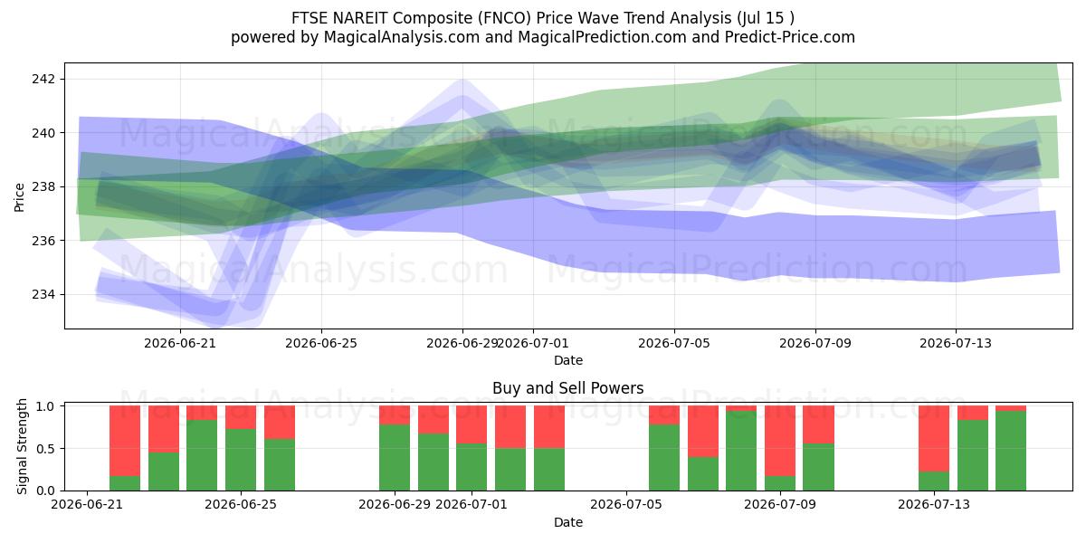 FTSE NAREIT-composiet (FNCO) Support and Resistance area (14 Jul) 