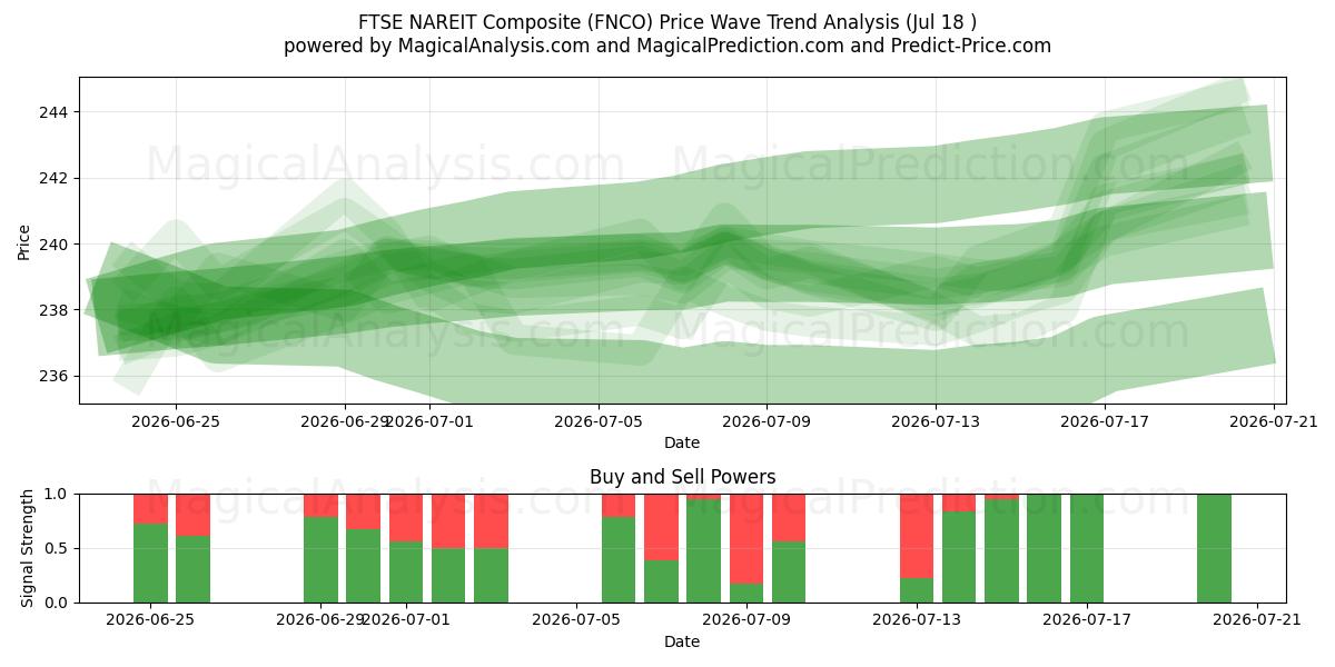  FTSE NAREIT Composite (FNCO) Support and Resistance area (16 Jul) 