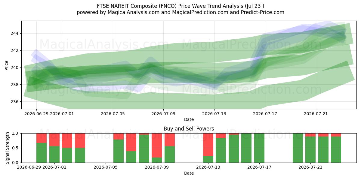  Composto FTSE NAREIT (FNCO) Support and Resistance area (22 Jul) 